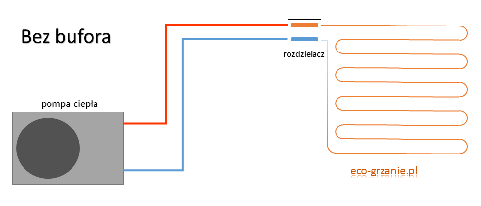 Schemat bezpośredniego podłączenia pompy ciepła do rozdzielacza ogrzewania podłogowego bez zbiornika buforowego.