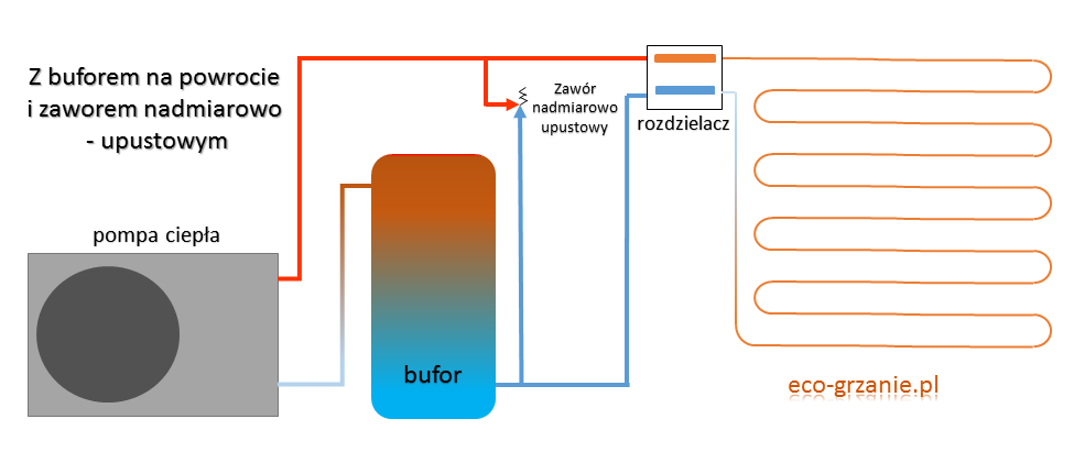 Schemat instalacji pompy ciepła z buforem szeregowym na powrocie oraz zaworem nadmiarowo-upustowym bypass dla ochrony przepływu.