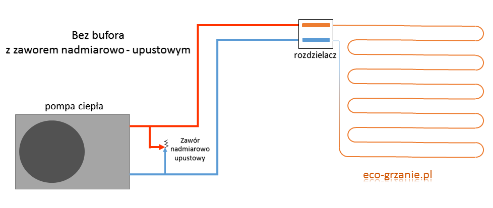 Schemat podłączenia pompy ciepła bez bufora z zastosowaniem zaworu nadmiarowo-upustowego typu bypass przed rozdzielaczem ogrzewania podłogowego.