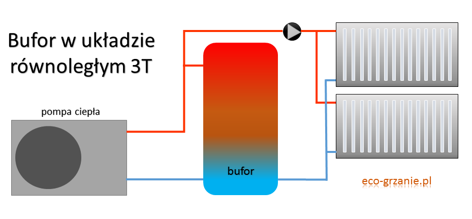 Pompa ciepła: bufor szeregowo, równolegle czy wcale? Kompletny poradnik wyboru
