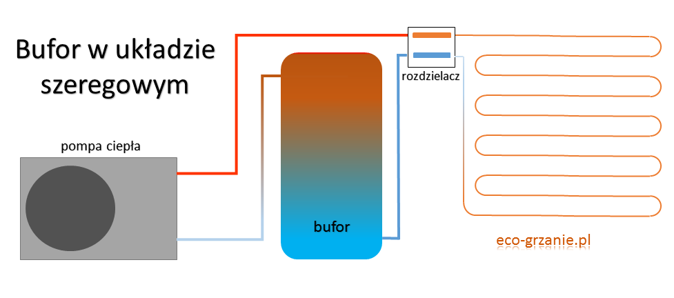Schemat podłączenia pompy ciepła z buforem w układzie szeregowym na powrocie, widoczne połączenie z rozdzielaczem i ogrzewaniem podłogowym.